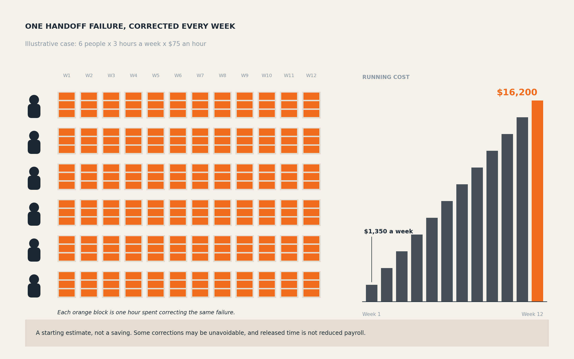 Estimate the cost of project delays and rework