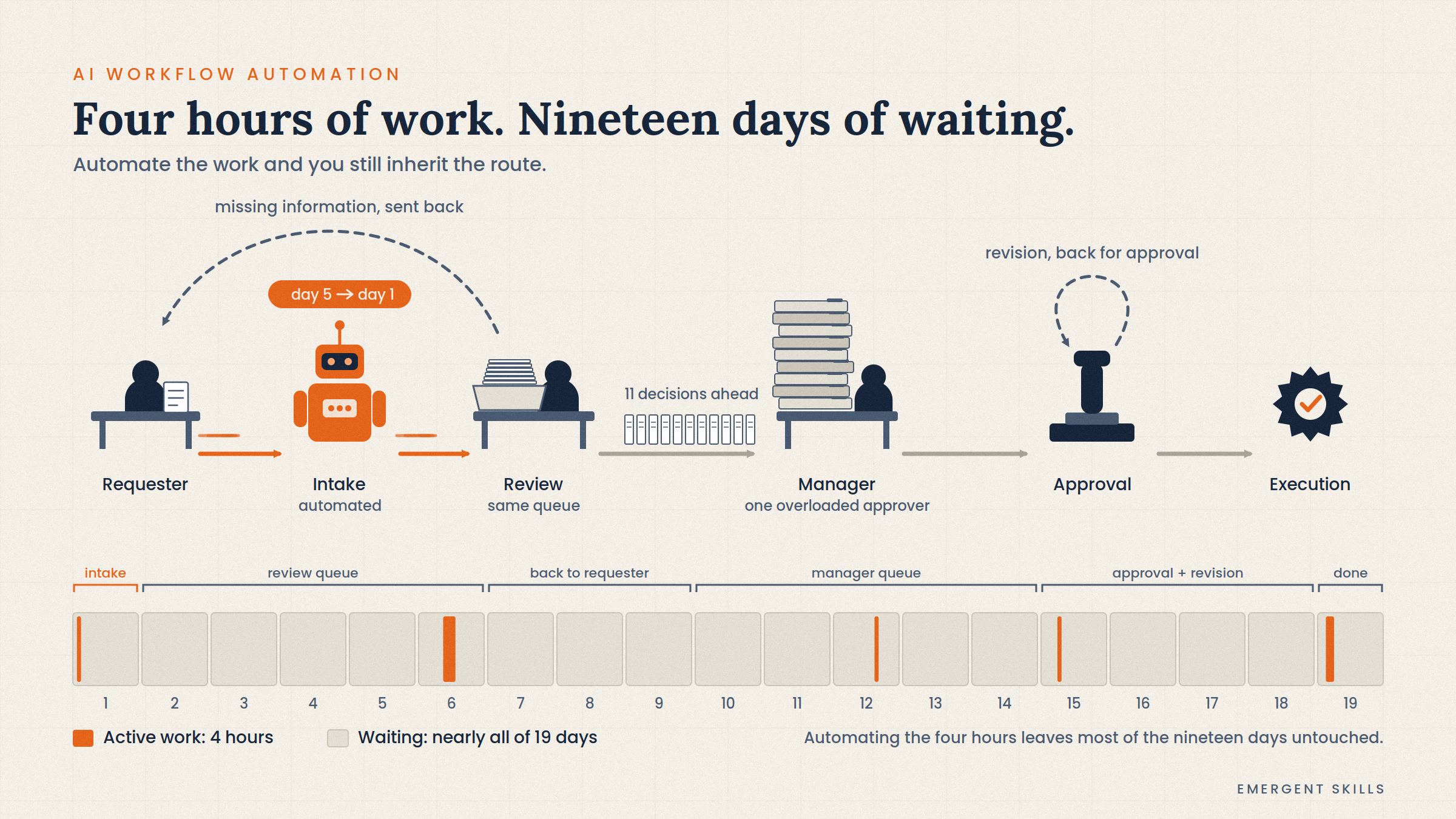AI workflow automation