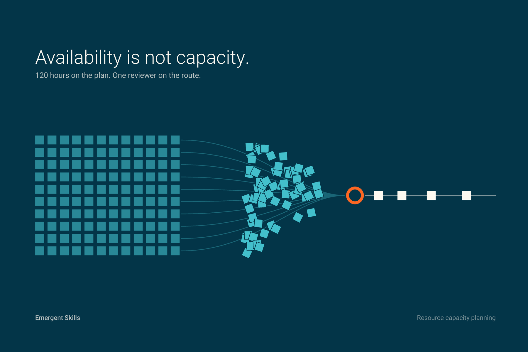 Availability is not capacity 