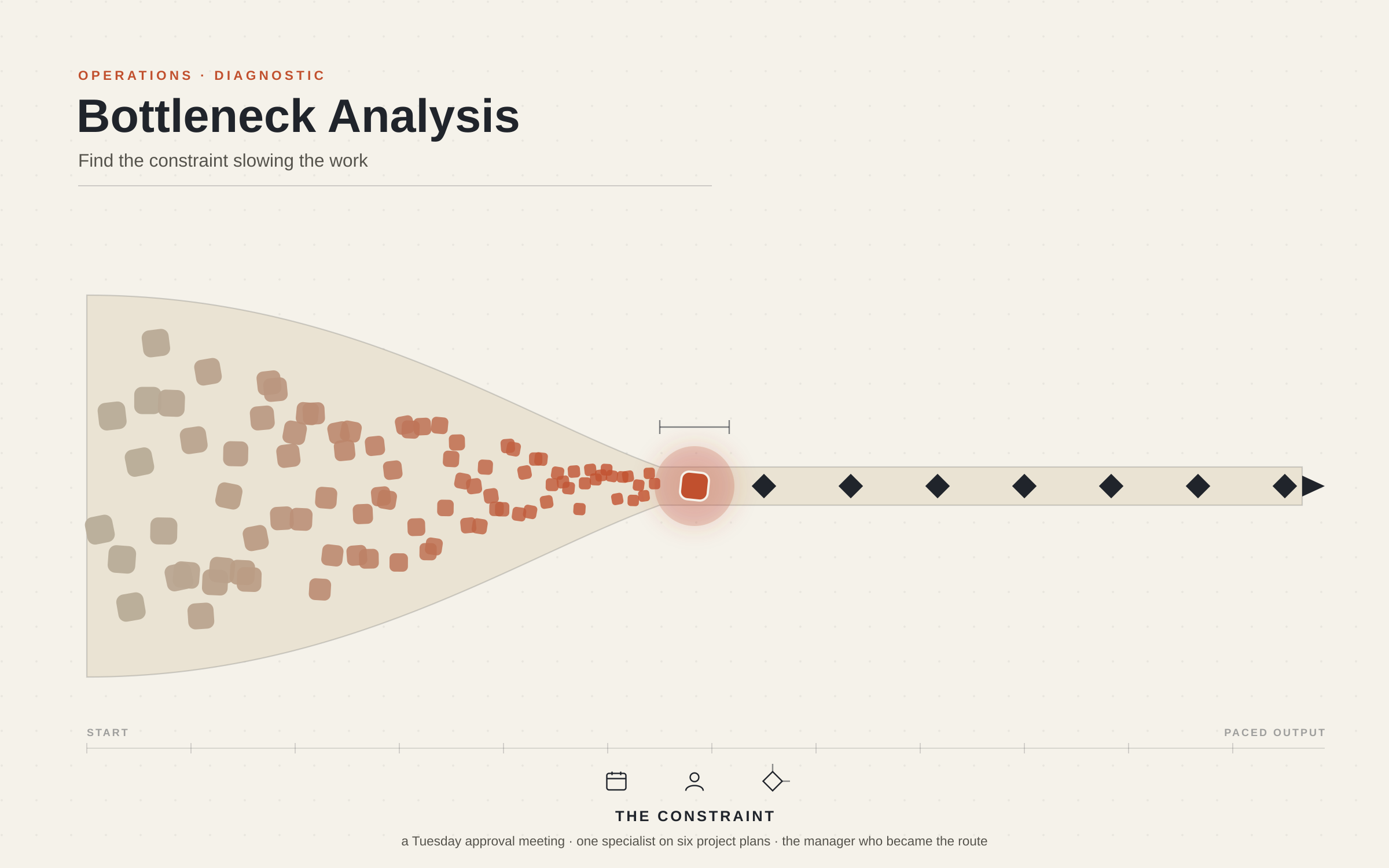 bottleneck analysis