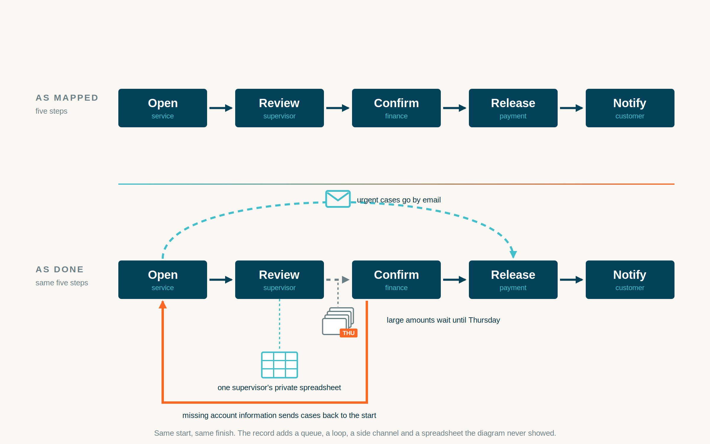 business processing mapping