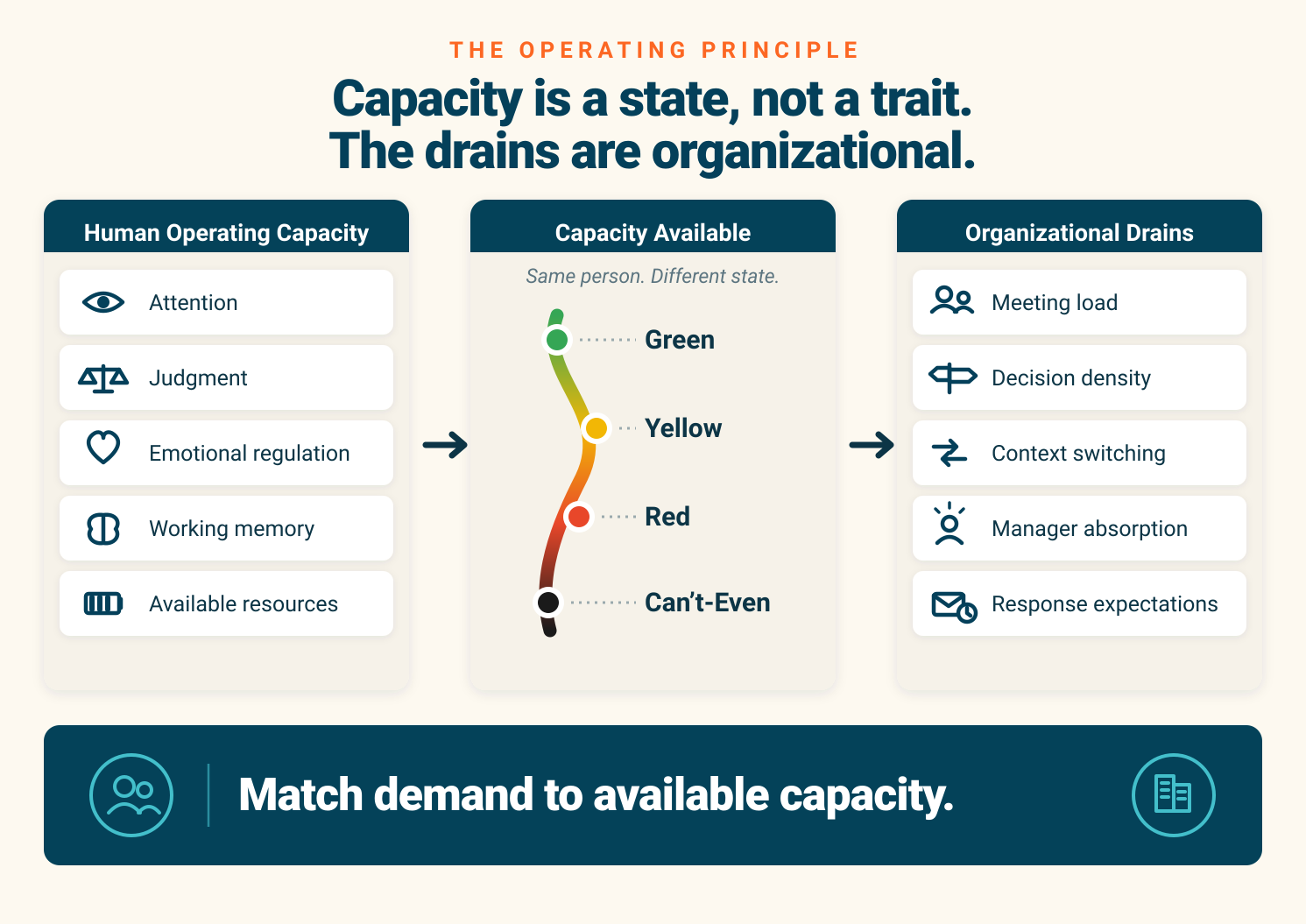 capacity is a state