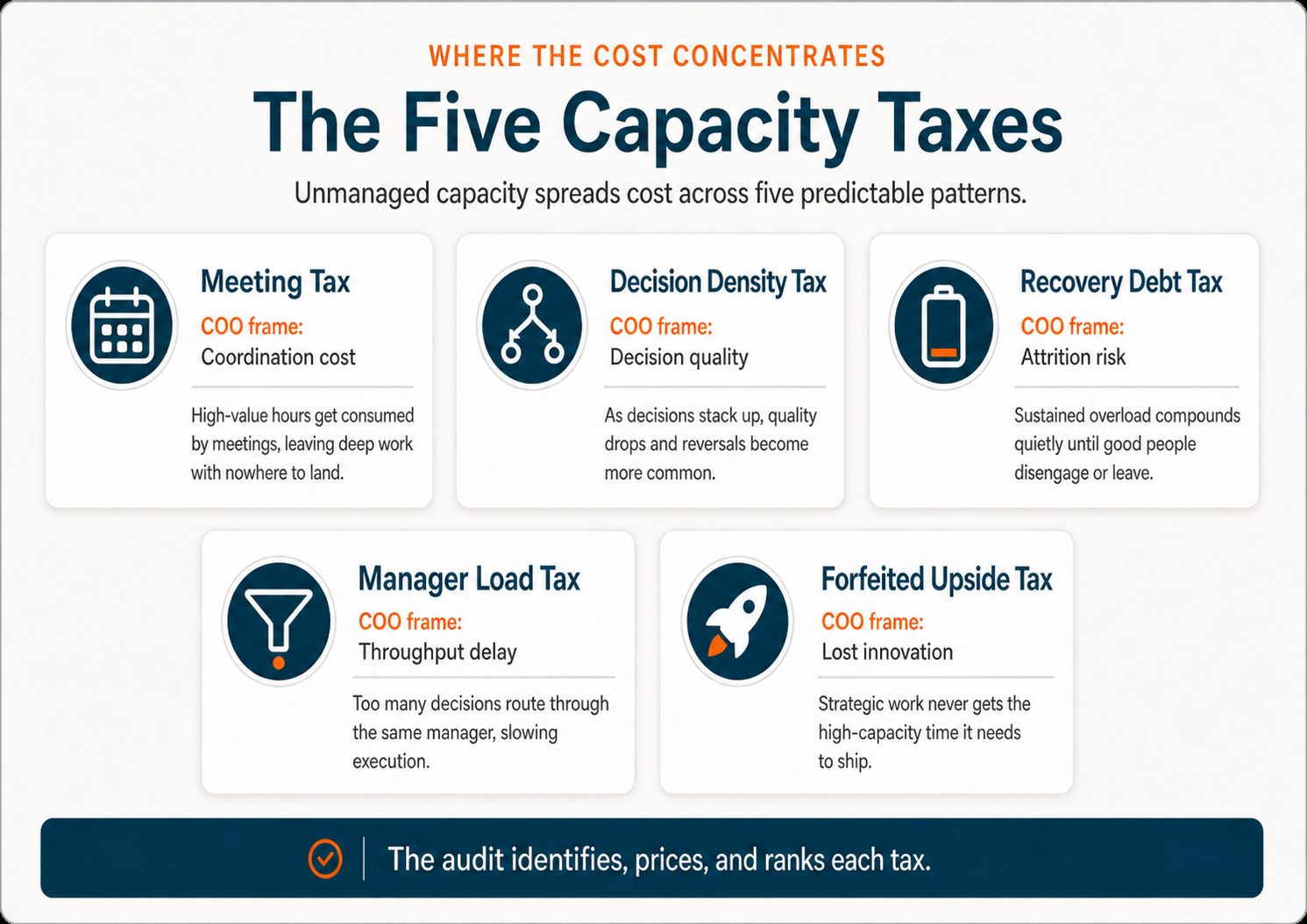 coo five capacity taxes