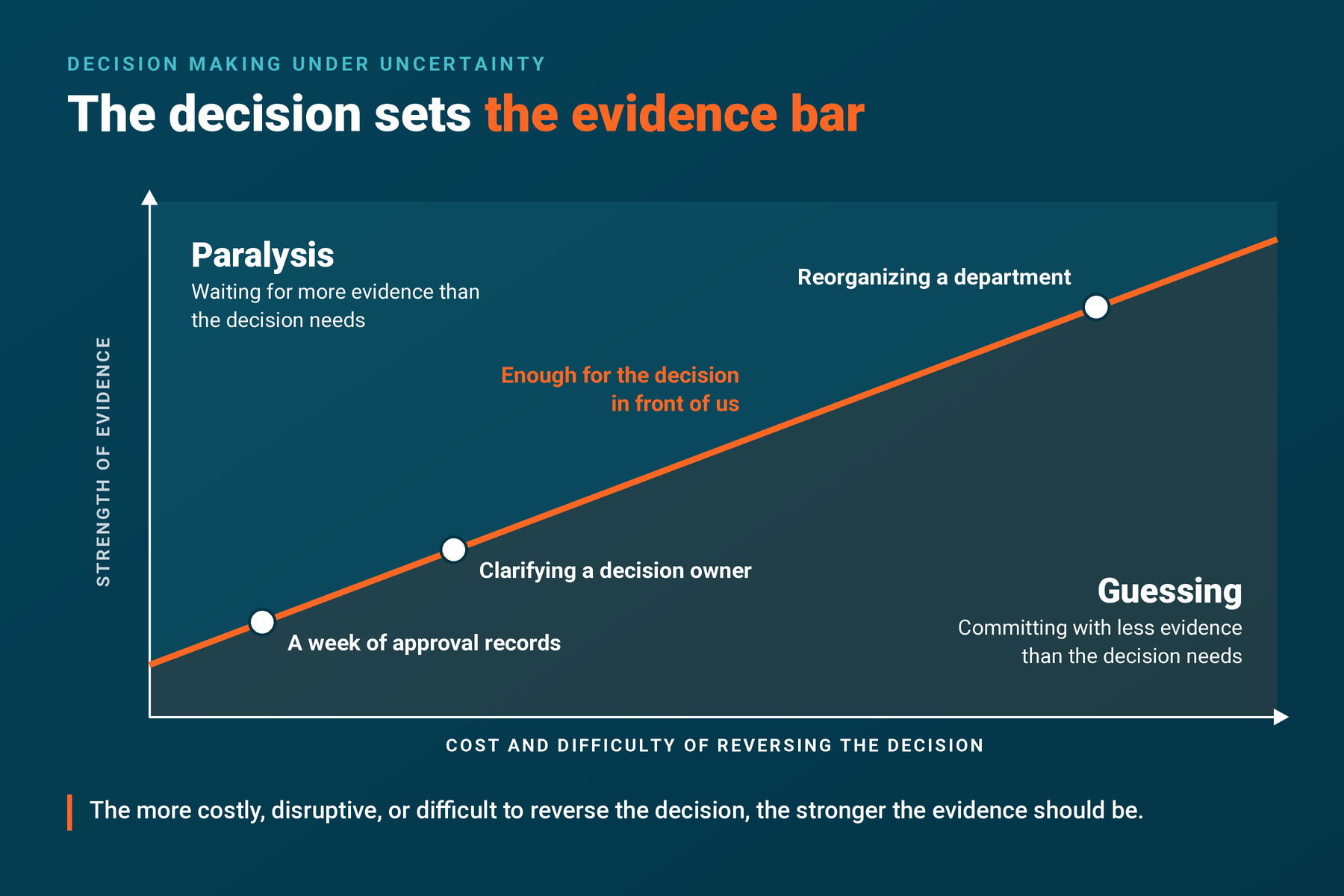 the decisions sets the evidence bard