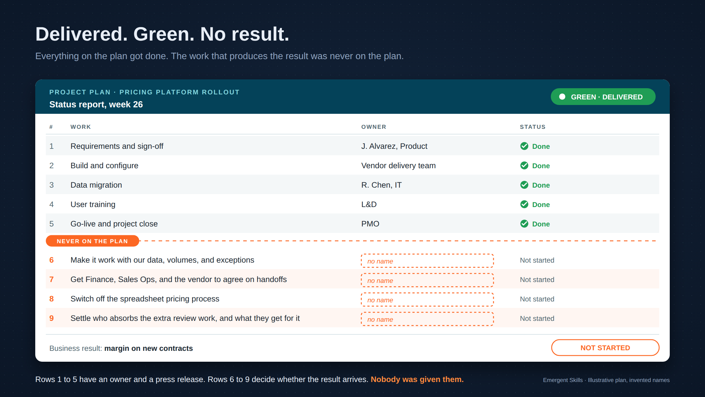 project delivered. green. no result