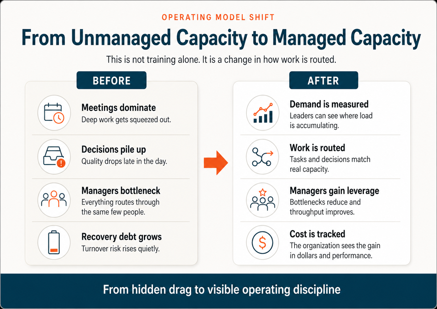 From unmanaged to managed capacity