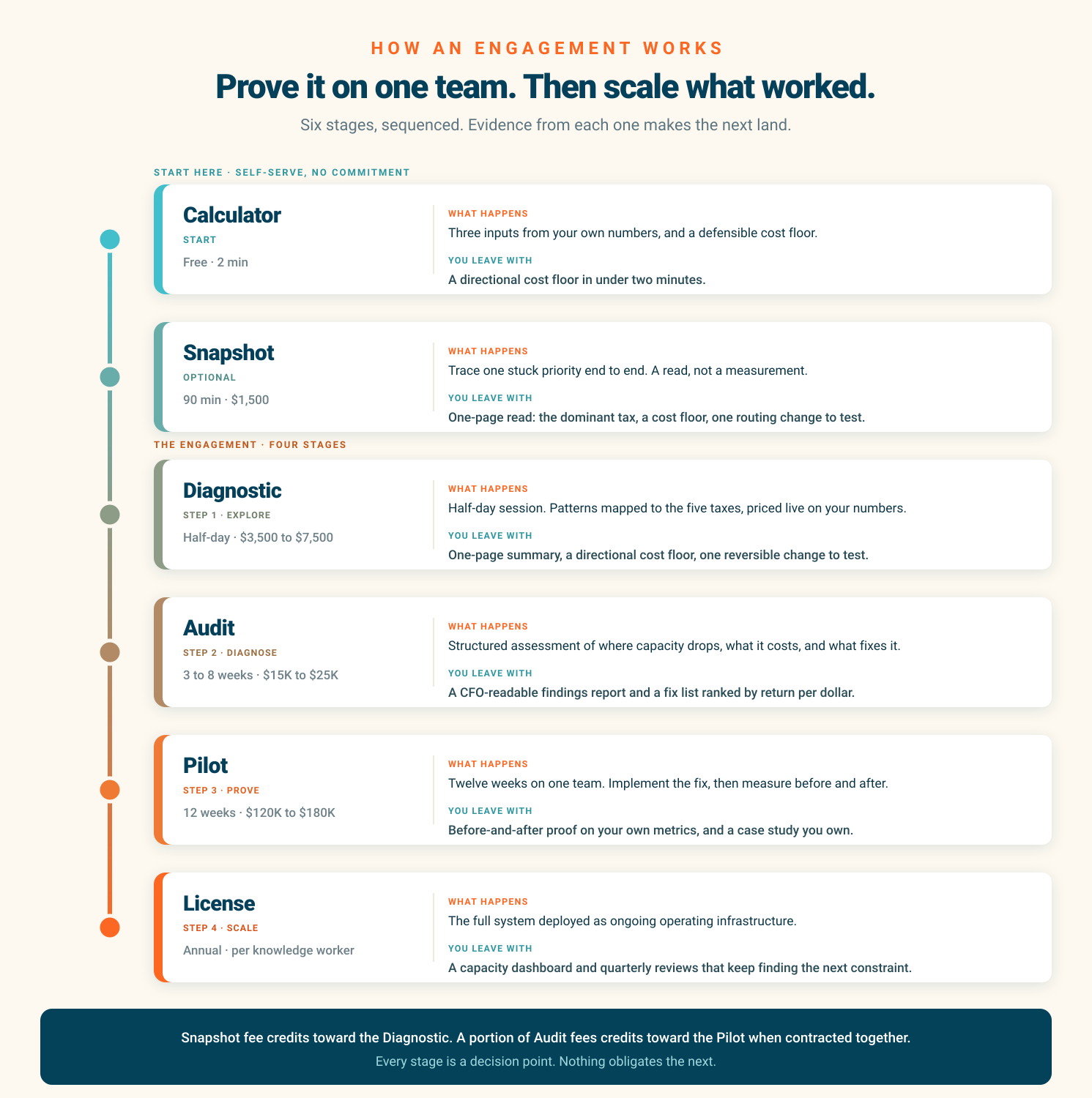 Emergent Skills engagement ladder: Calculator, Snapshot, Diagnostic, Audit, Pilot, License