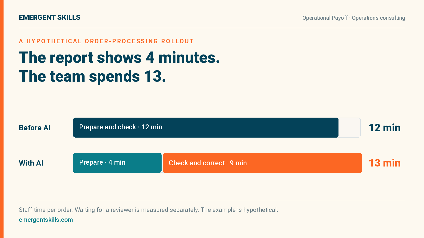 ai is taking longer than the original workflow