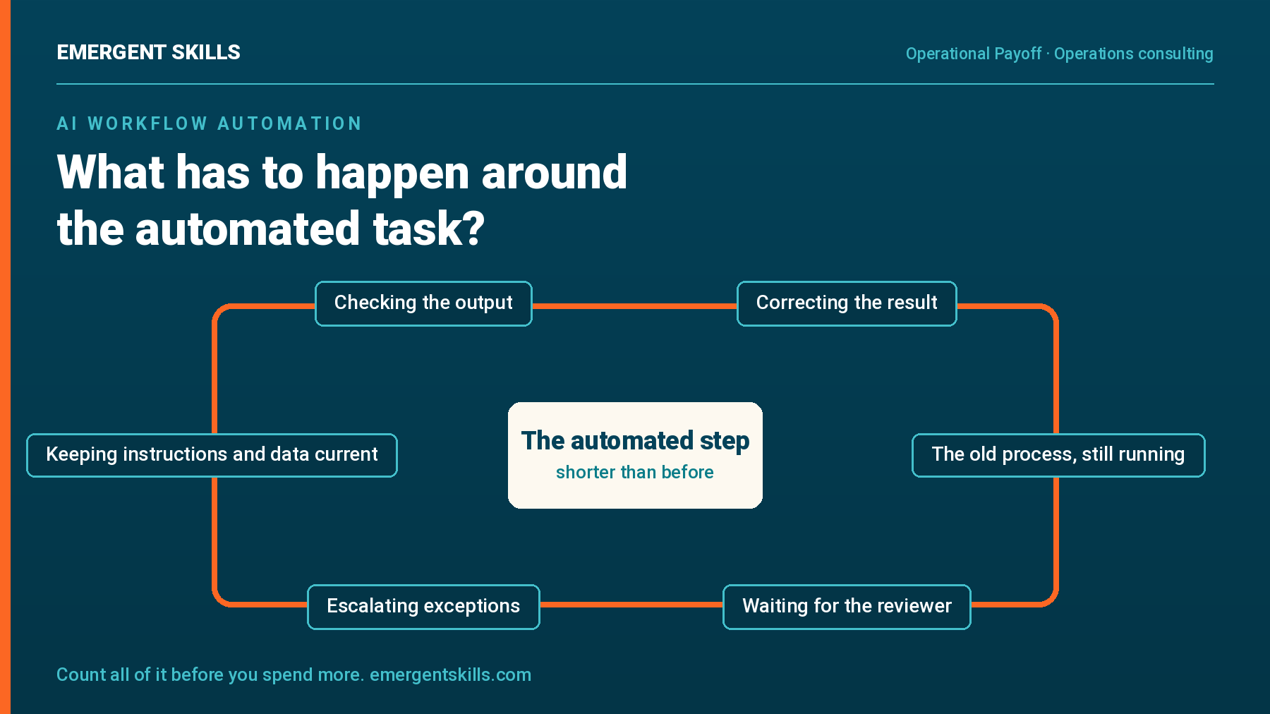 work that has to happen around the ai process