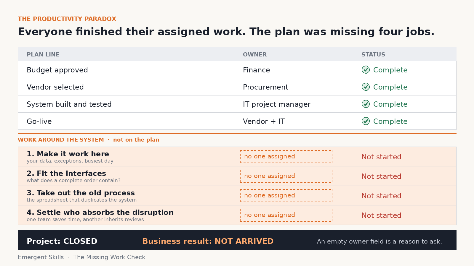 the project plan was missing four jobs