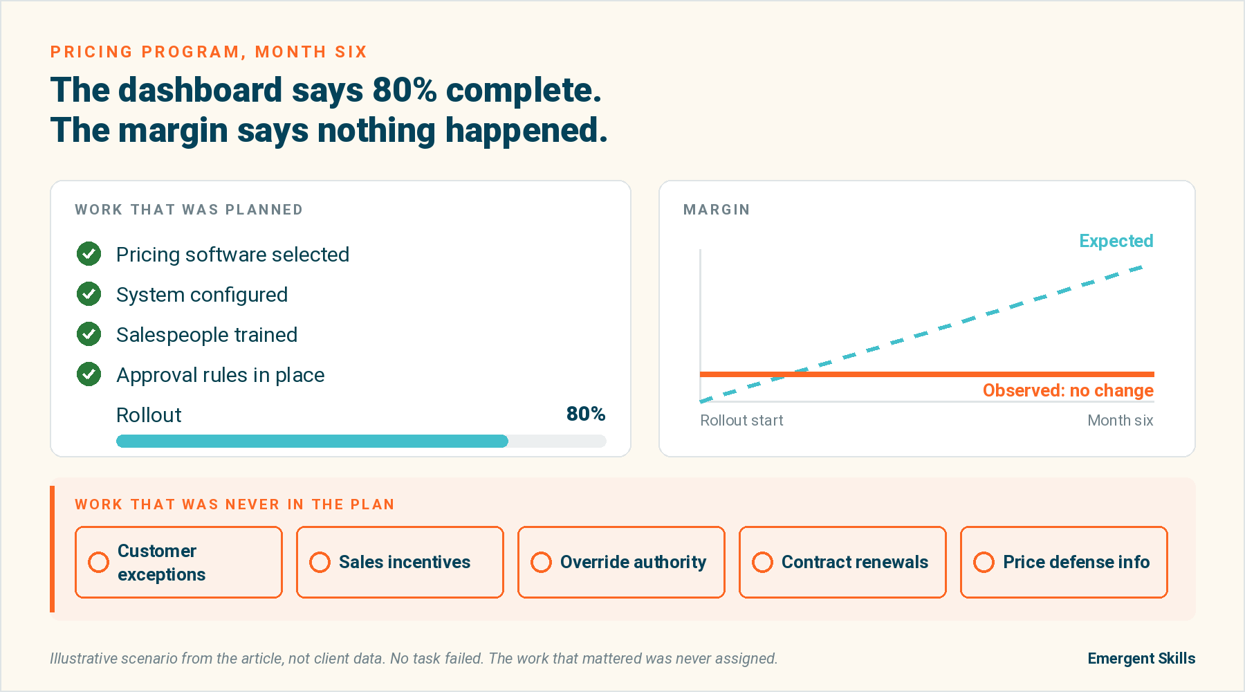 Illustrative pricing program: rollout is 80% complete, margin is unchanged, and required work on exceptions, incentives and decision authority is missing from the plan.