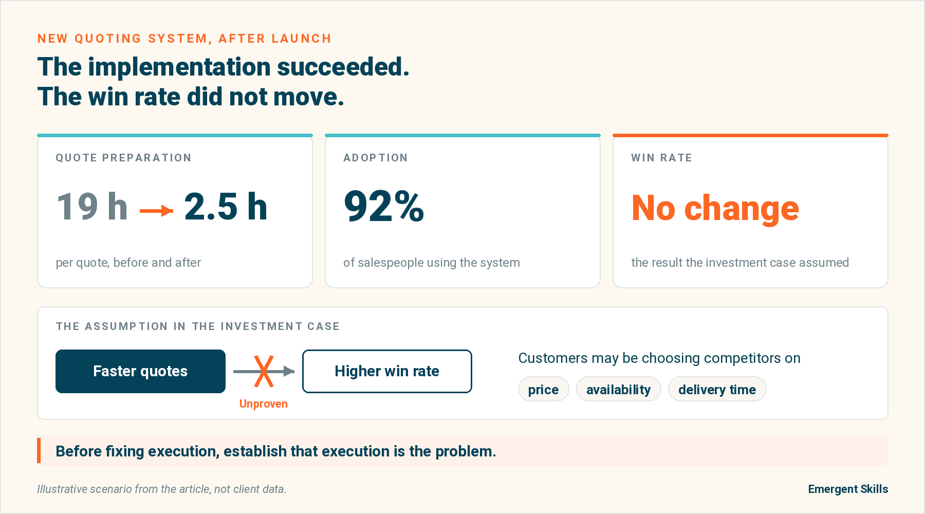 Illustrative quoting system: preparation time falls from 19 hours to 2.5 and adoption reaches 92%, but win rate is unchanged. The assumed link between faster quotes and more sales remains unproven.
