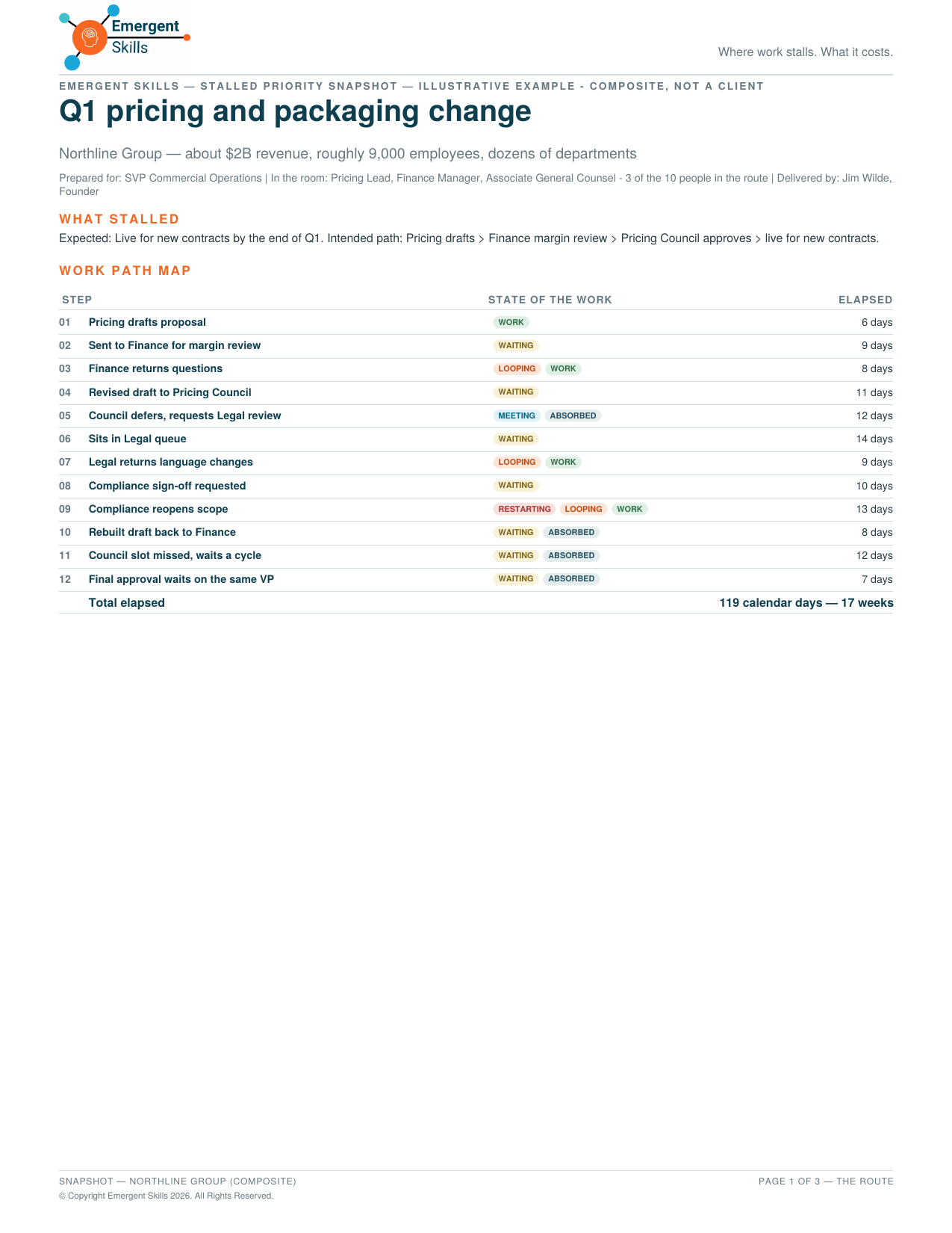 Page one of the sample readout for Northline Group, an invented company and not a client. The header marks it as an illustrative composite. It covers what stalled, the intended path, and the twelve-step work-path map totaling 119 calendar days.