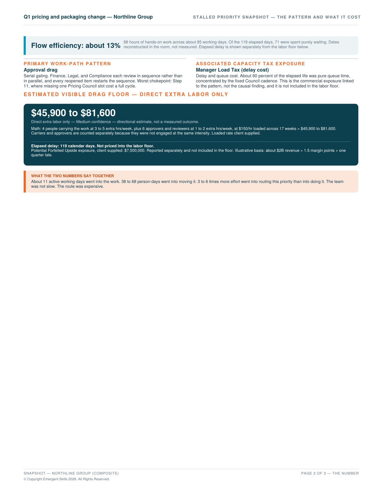 Page two of the sample readout for Northline Group, an invented company and not a client. It covers flow efficiency of about 13 percent from 88 hours of hands-on work, a primary pattern of serial gating, Manager Load Tax as the associated exposure with about 60 percent of the elapsed life spent in queue, an estimated cost of 45,900 to 81,600 dollars in directly traceable extra labor at medium confidence with the math shown, elapsed delay and forfeited upside reported separately, and a ratio of three to six times more coordination effort than actual work.
