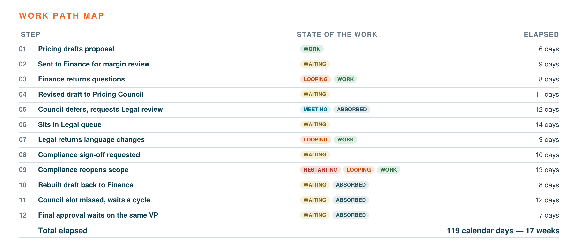 The work-path map from the sample readout for Northline Group, an invented company and not a client. Twelve steps tagged as work, waiting, looping, meeting, or restarting, totaling 119 calendar days across 17 weeks.
