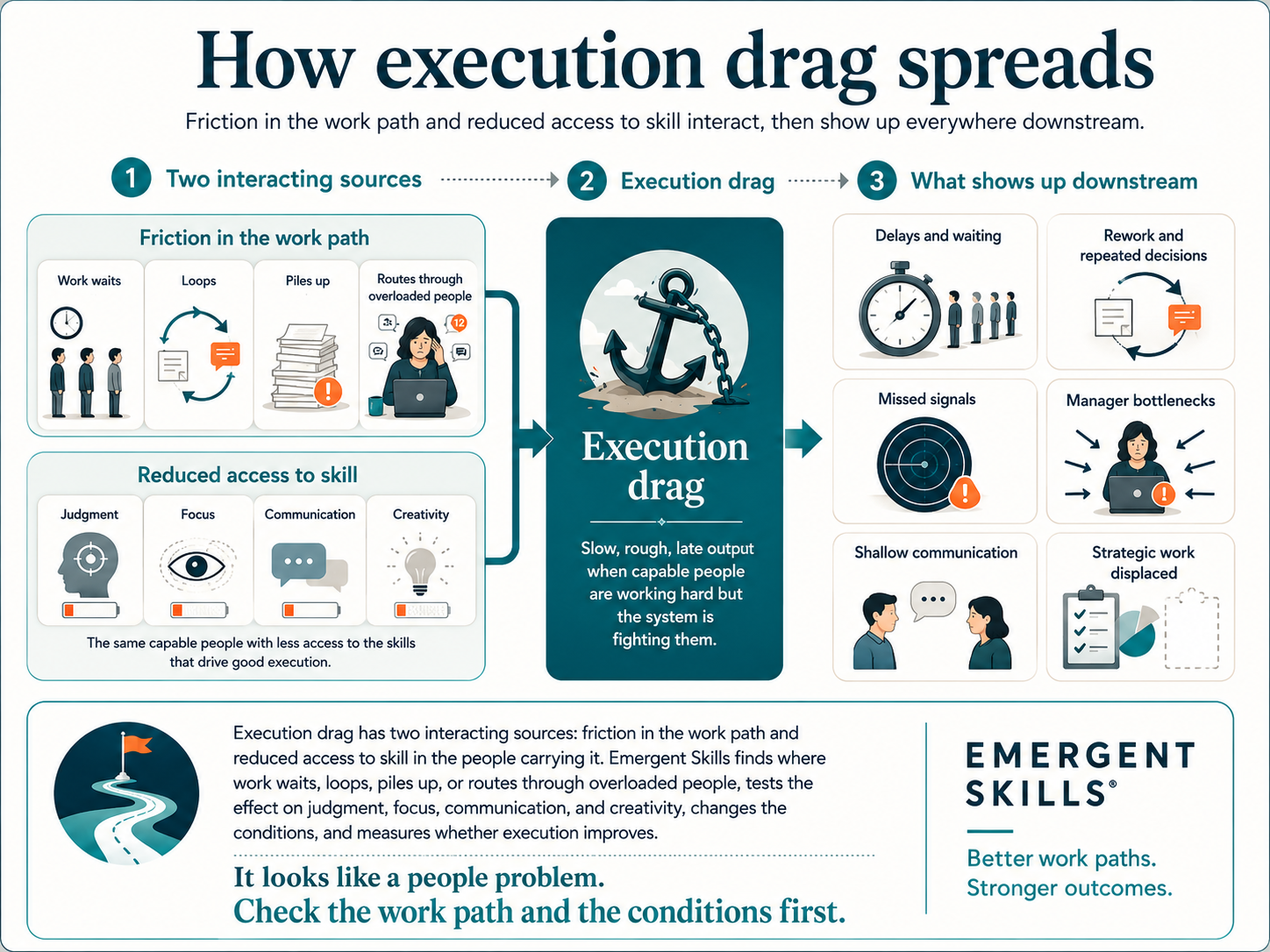 Diagram showing how execution drag spreads through a work system