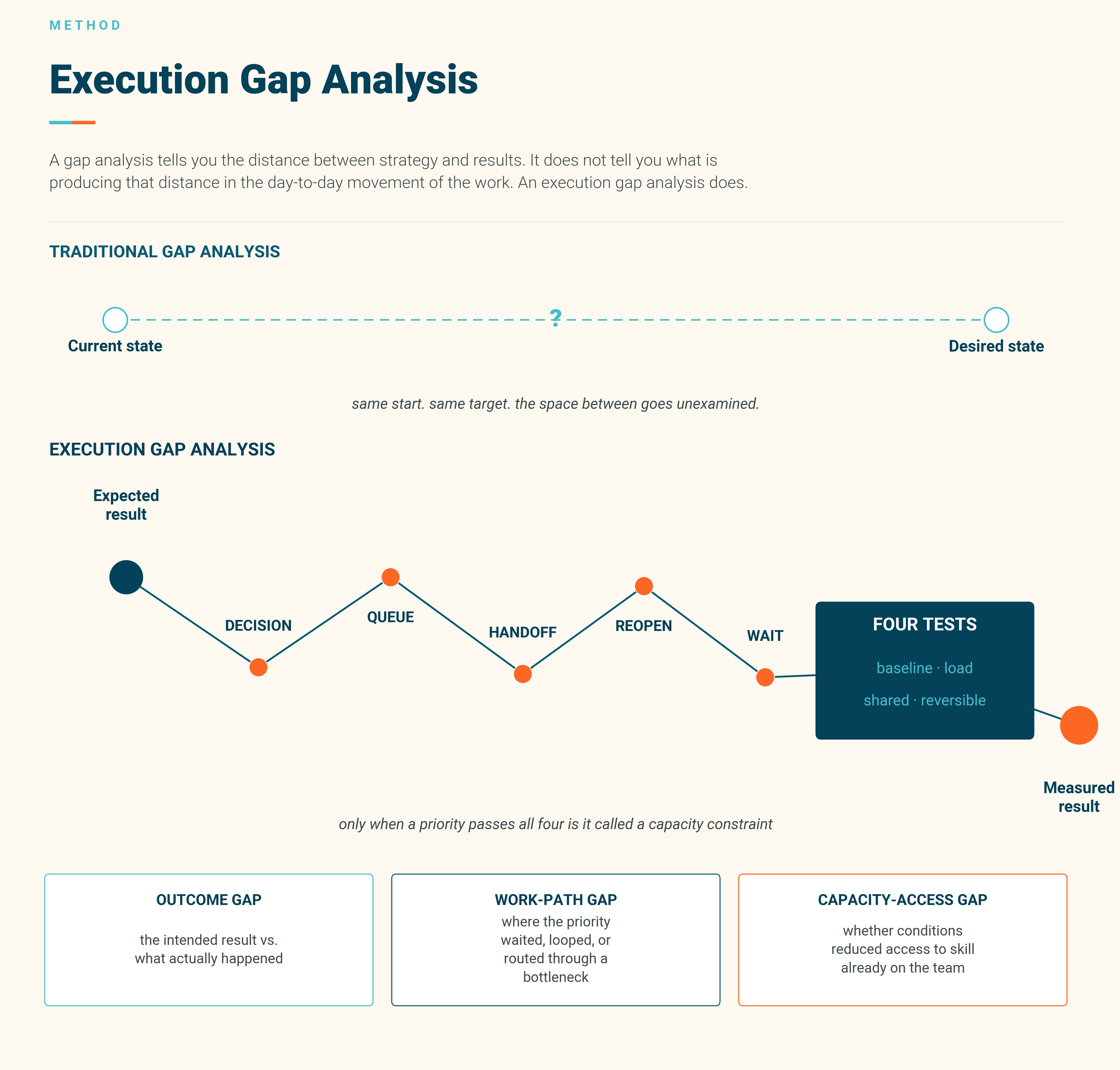 gap analysis