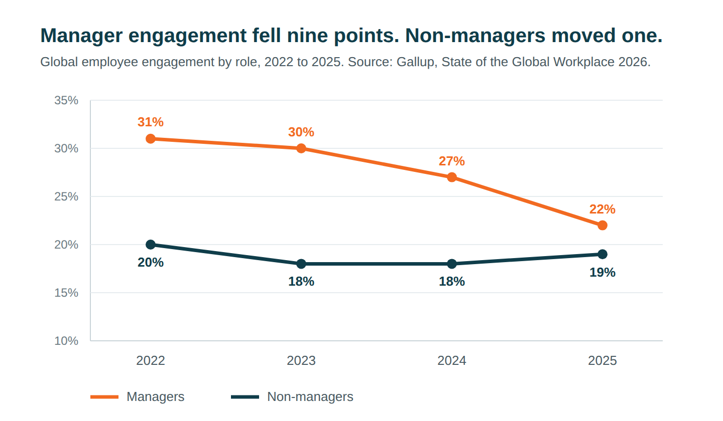 manager engagement