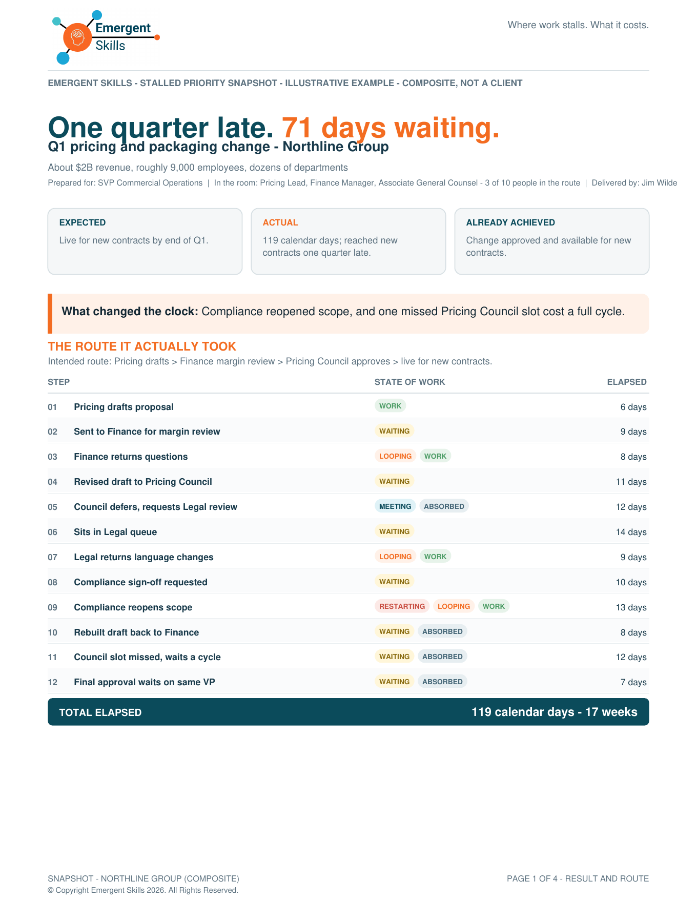 Northline illustrative Snapshot, page one: expected and actual result and the full twelve-step route over 119 calendar days.