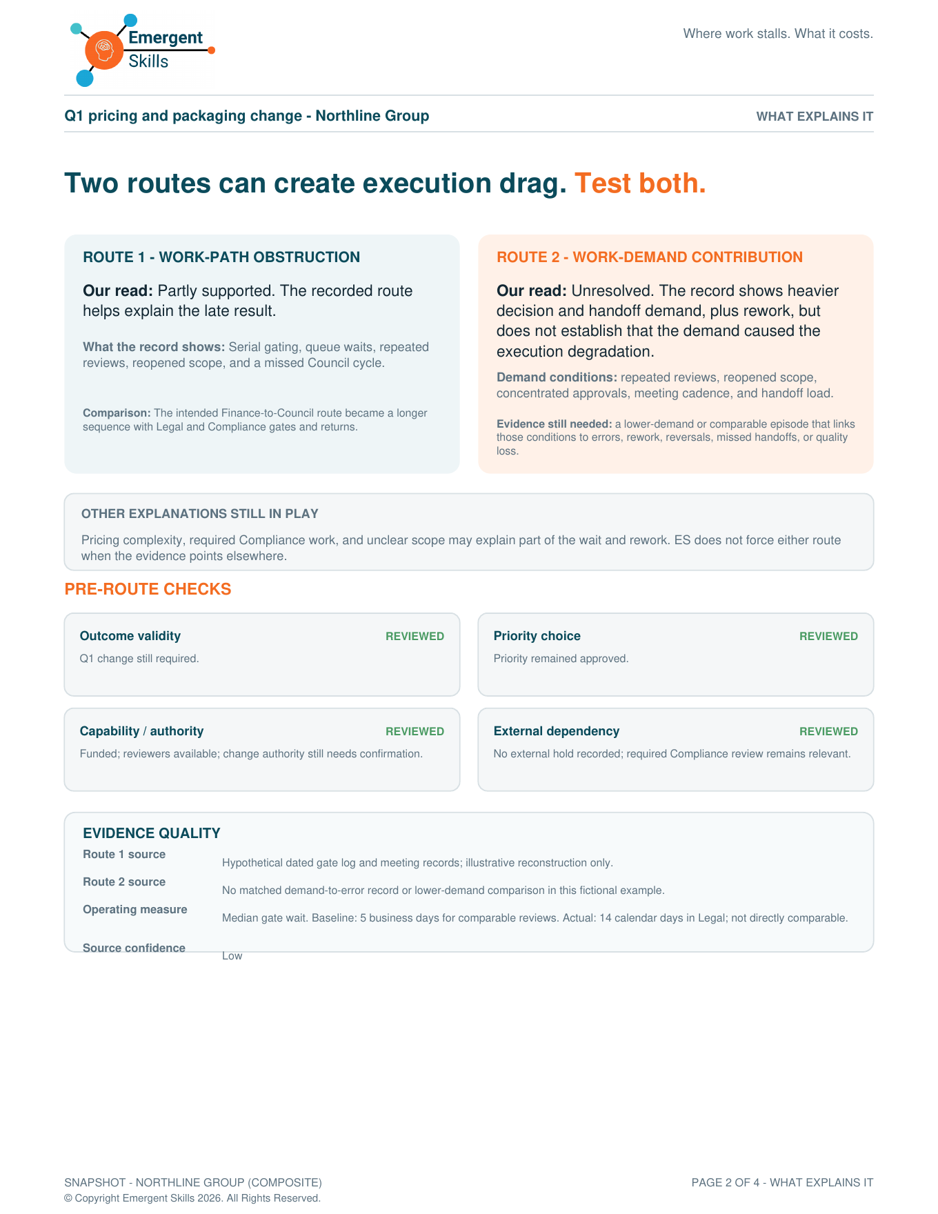 Northline illustrative Snapshot, page two: evidence across the work-path and work-demand routes into execution drag, four named preliminary checks, and other possible explanations.