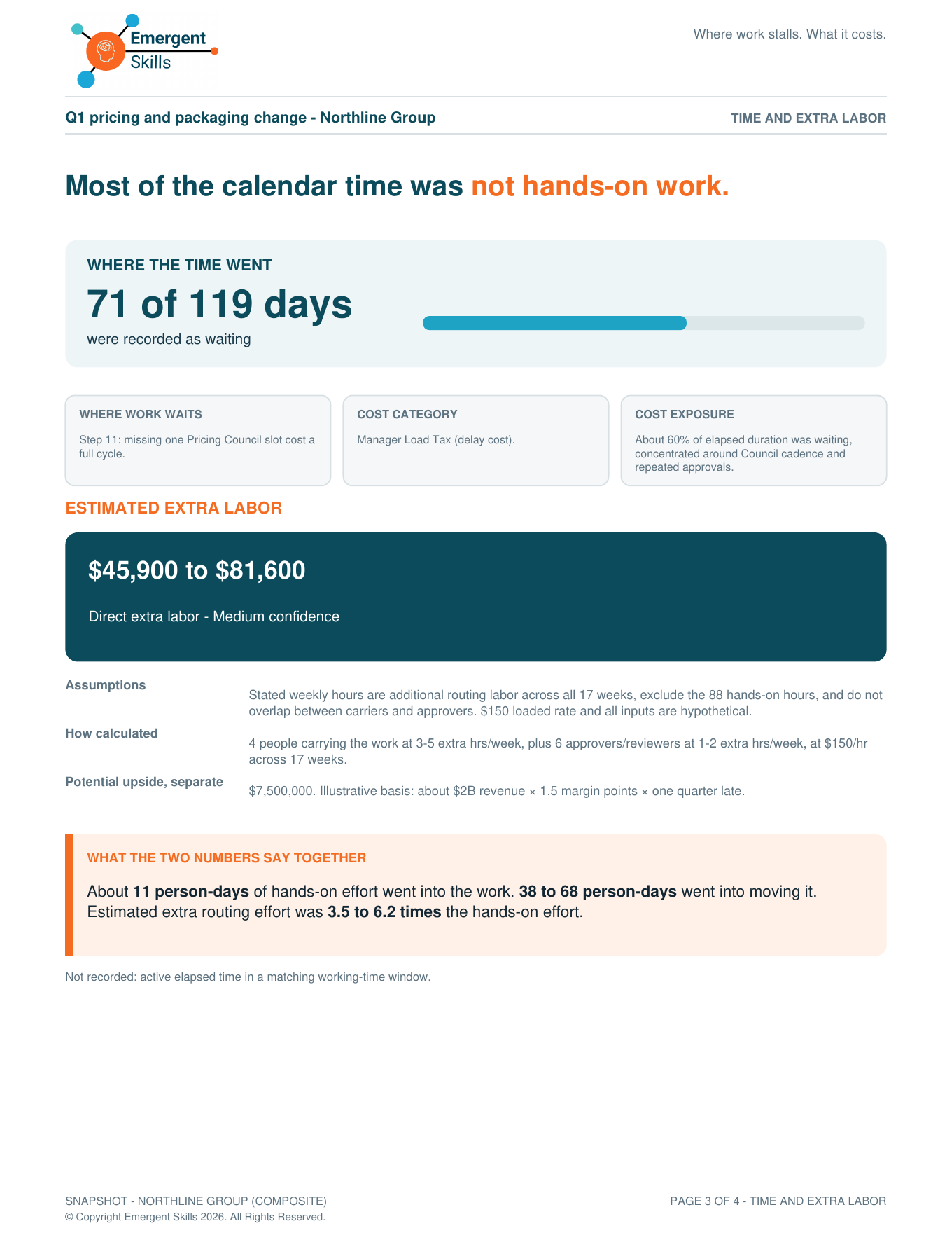 Northline illustrative Snapshot, page three: 71 waiting days, estimated extra labor of $45,900 to $81,600, and a labor comparison of 3.5 to 6.2 times the hands-on effort.