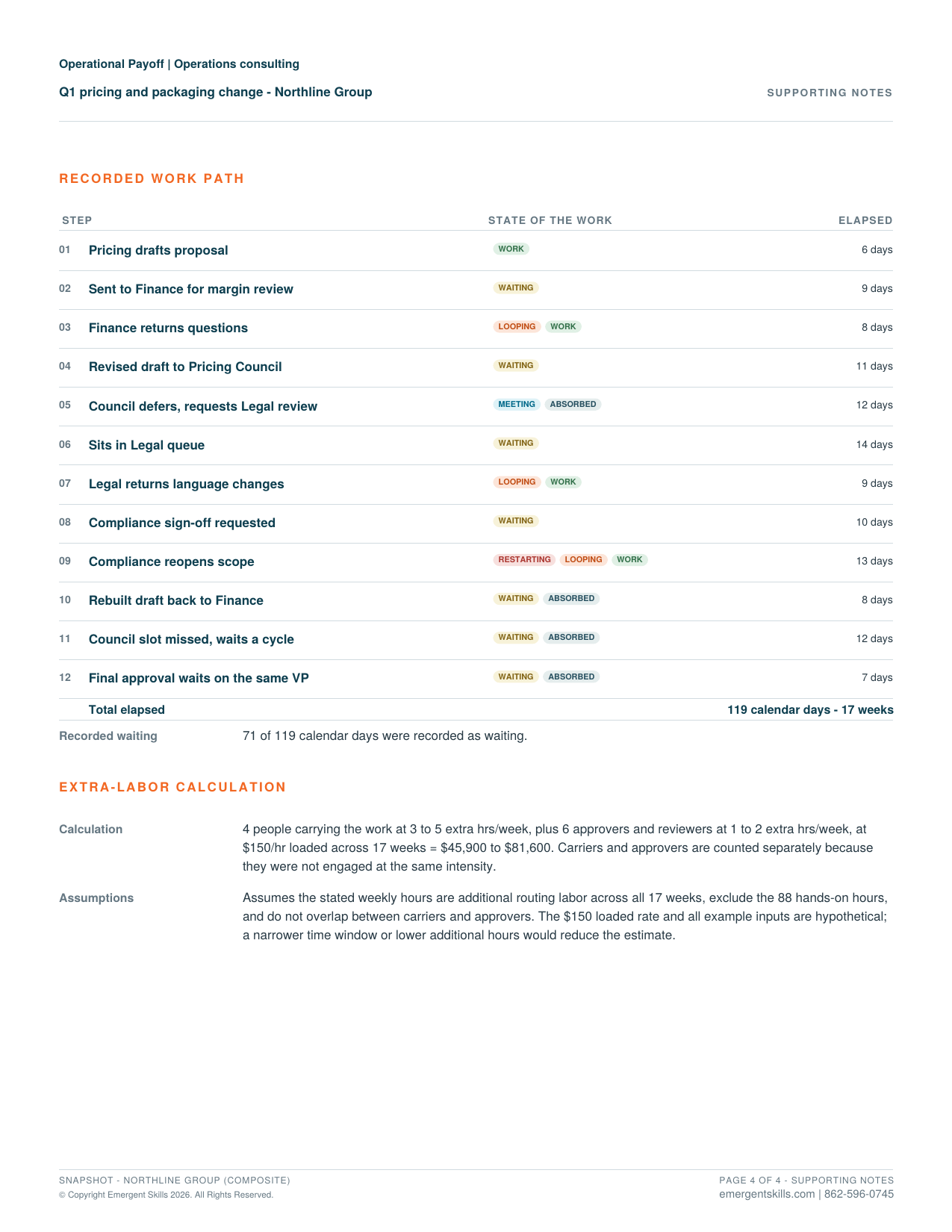 Page four of the fictional Northline Snapshot: twelve-step work path over 119 calendar days, including 71 waiting days, and a $45,900 to $81,600 extra-labor estimate with its calculation and assumptions.