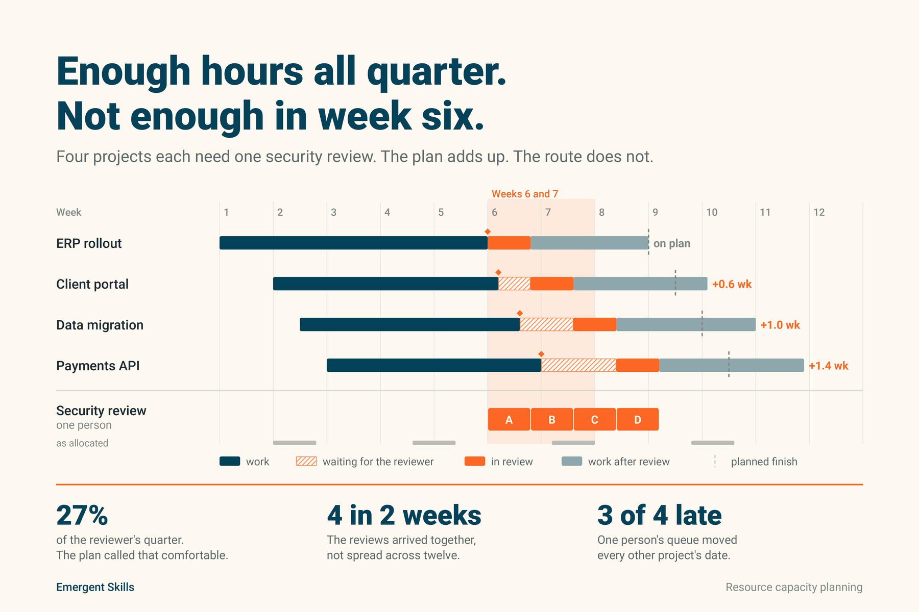 Resource capacity planning
