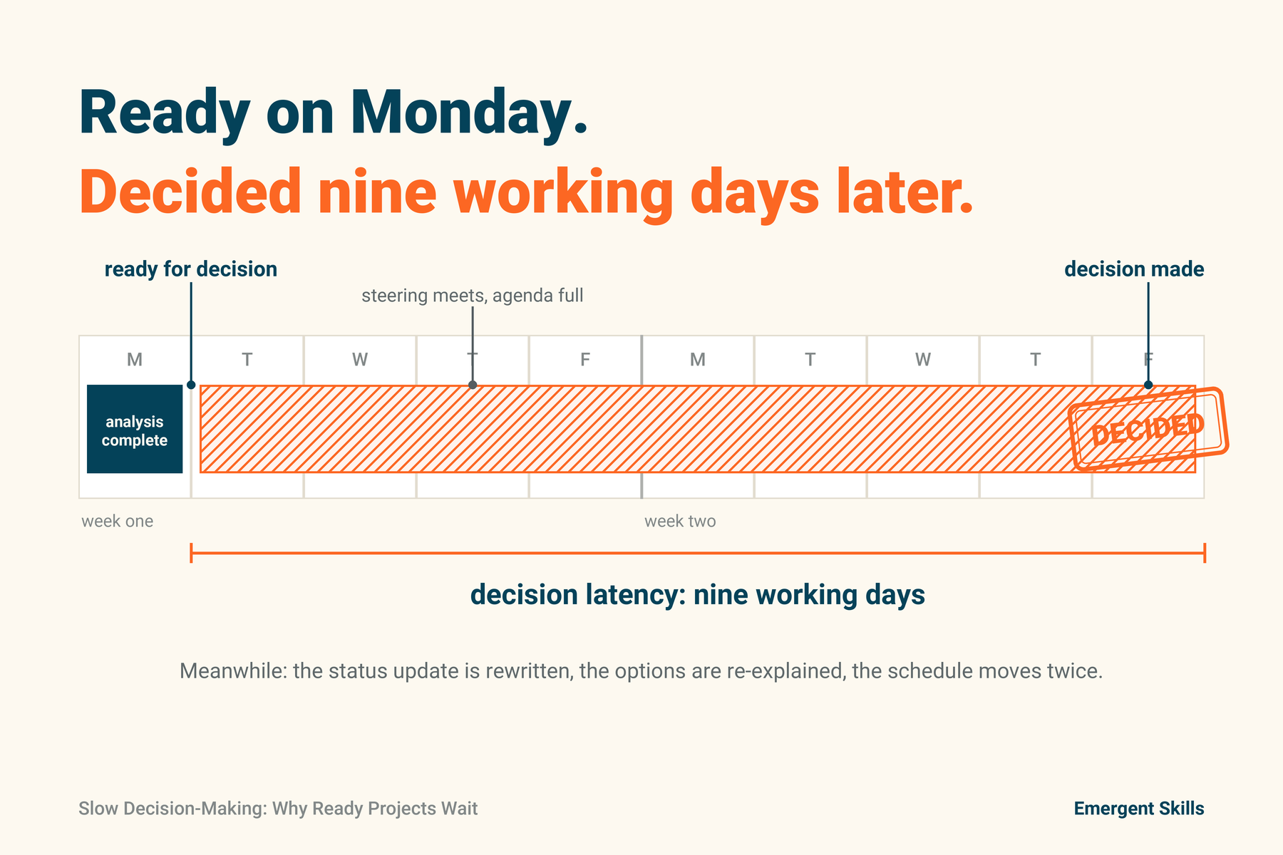 slow-decisions - project delays