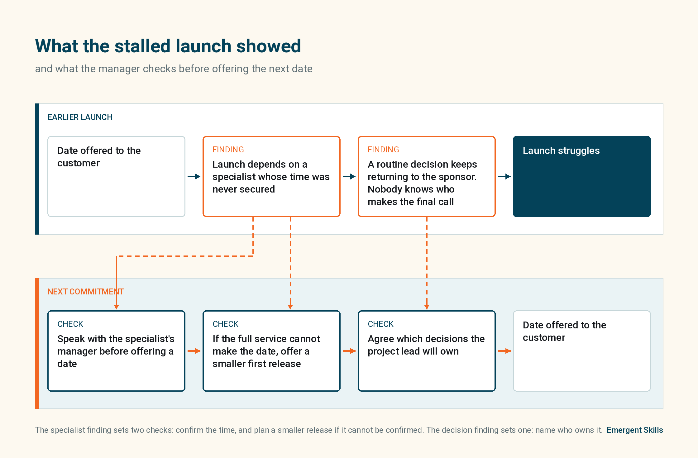 decision making framework and stalled launch