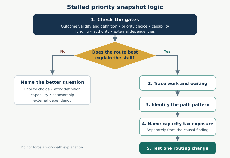 Stalled Priority Snapshot logic for checking project conditions before testing the work-path and work-demand routes into execution drag
