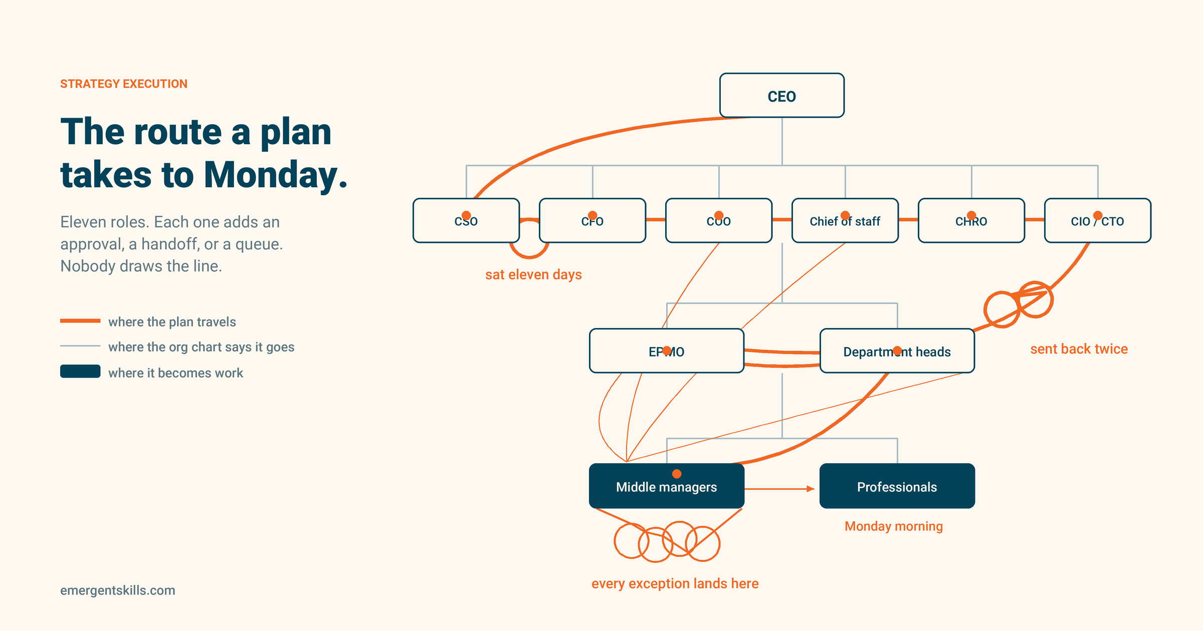 strategy execution route