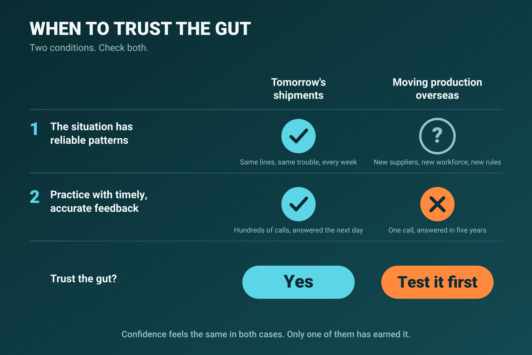 Trust your gut - 2 conditions