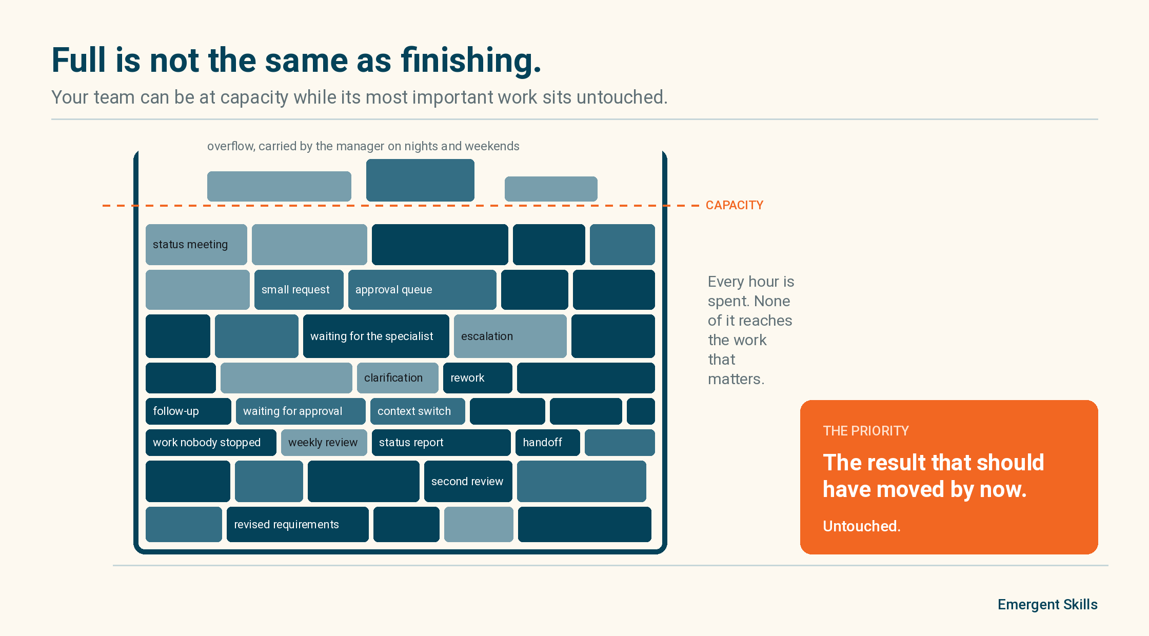 work capacity full- important work sits unfinished
