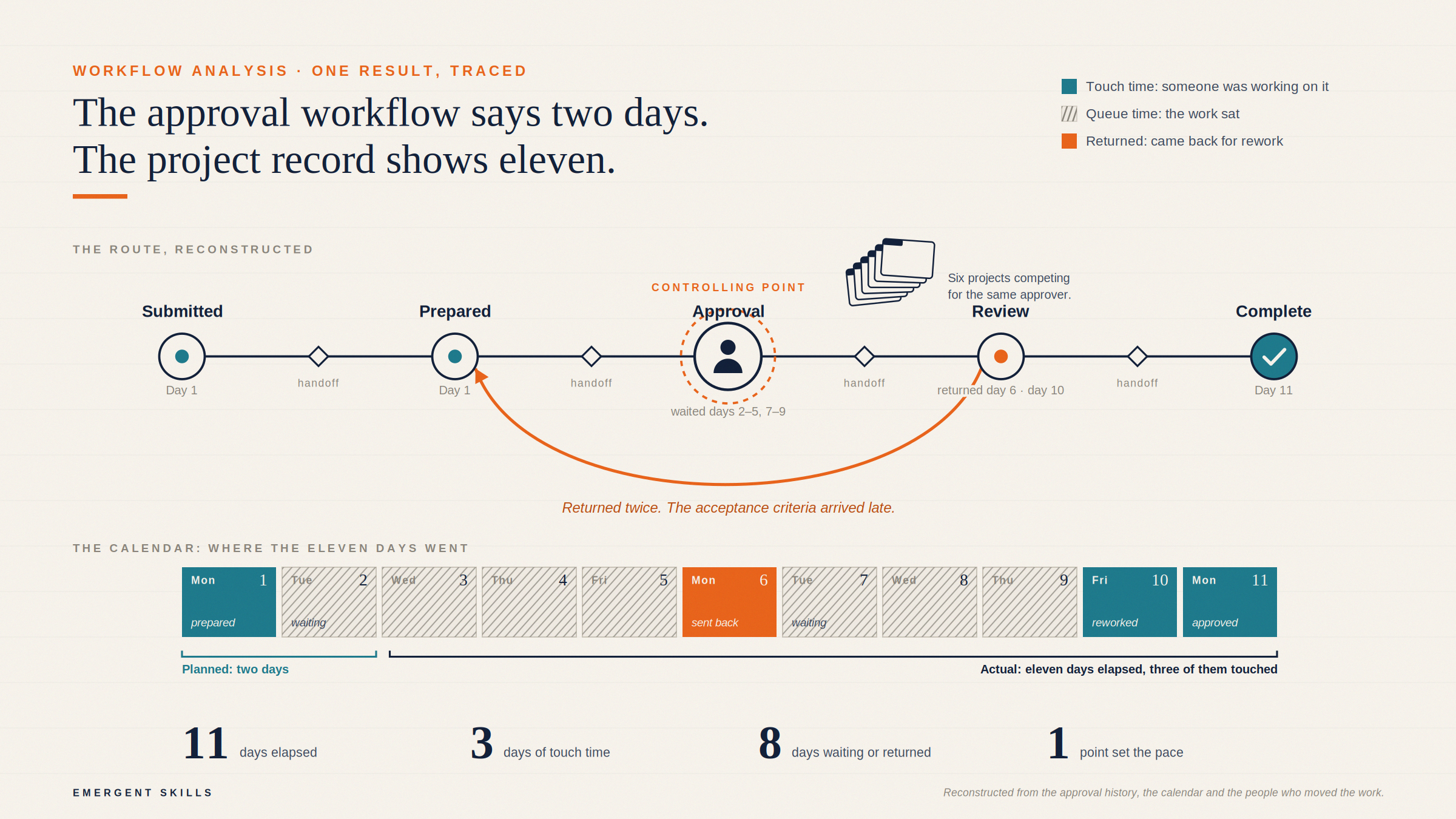 Workflow analysis - approval process