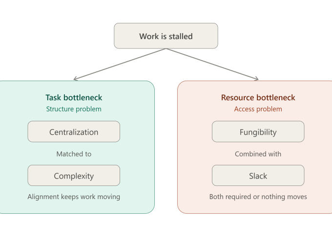 business bottlenecks