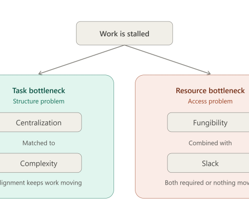 business bottlenecks