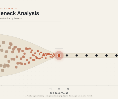 Diagram showing work accumulating before a workflow bottleneck