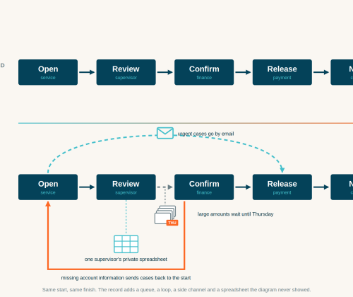 business process mapping