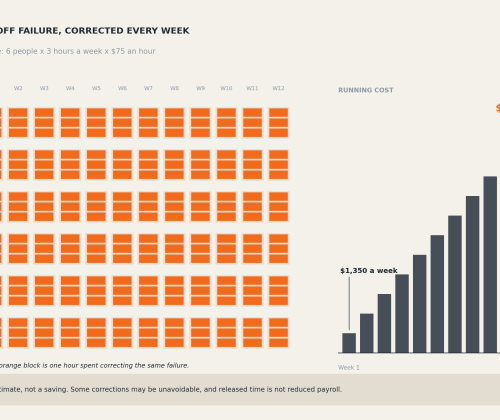 Estimate the cost of project delays and rework