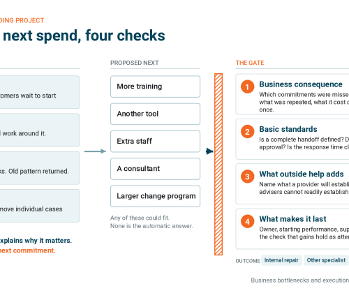 business consequences - how much to spend to fix the project