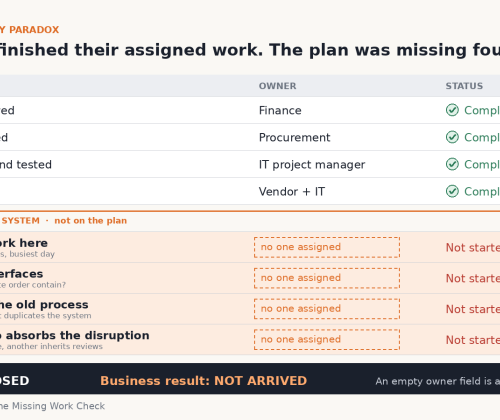 project did not assign the roles to complete the work 