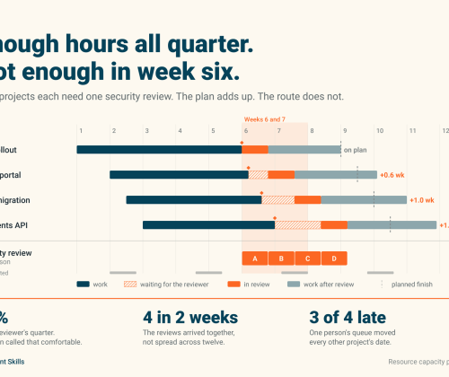 Resource capacity planning