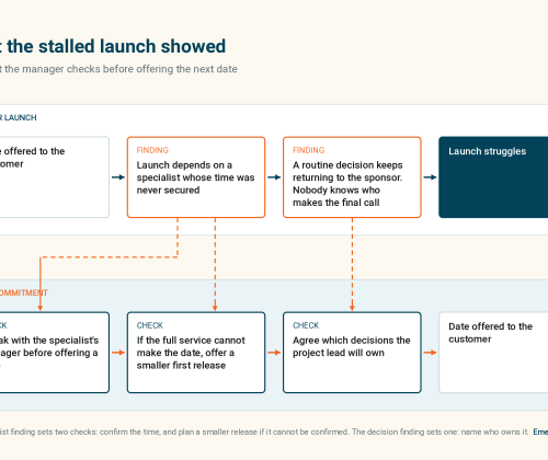 stalled launch and decision making