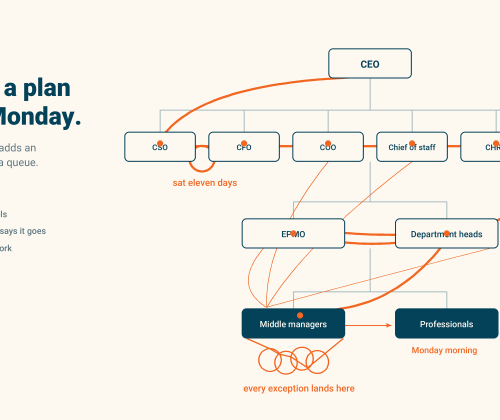strategy execution route