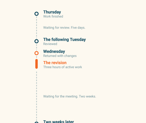 workflow bottlenecks