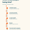 operational bottlenecks