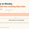 project delays - slow decisions